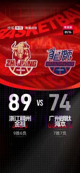 威金顿24分约翰逊17+11 浙江胜广州豪取5连胜